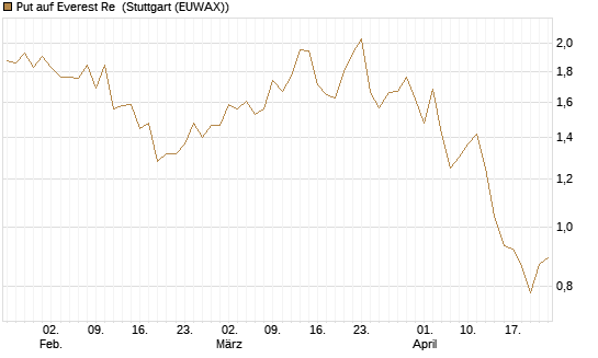 Put auf Everest Re [J.P. Morgan Structured Products B.V.] Chart
