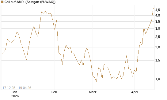 Call auf AMD [J.P. Morgan Structured Products B.V.] Chart