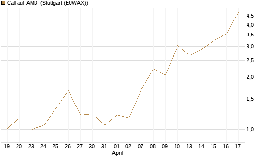 Call auf AMD [J.P. Morgan Structured Products B.V.] Chart