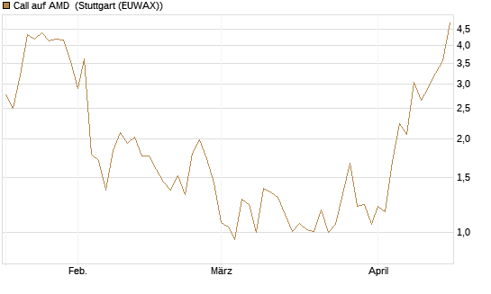 Call auf AMD [J.P. Morgan Structured Products B.V.] Chart