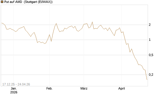 Put auf AMD [J.P. Morgan Structured Products B.V.] Chart
