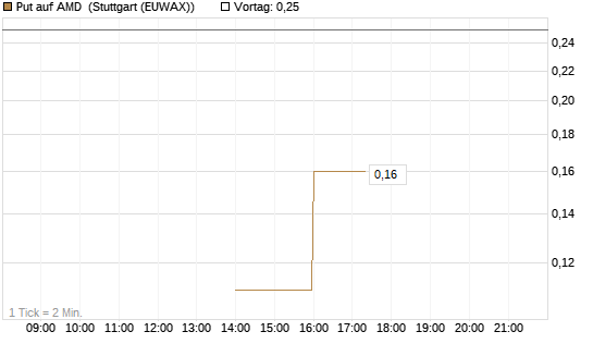 Put auf AMD [J.P. Morgan Structured Products B.V.] Chart