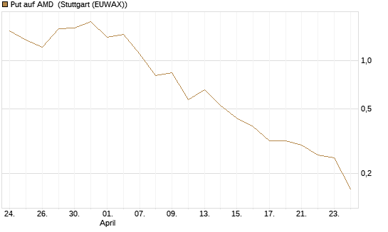 Put auf AMD [J.P. Morgan Structured Products B.V.] Chart