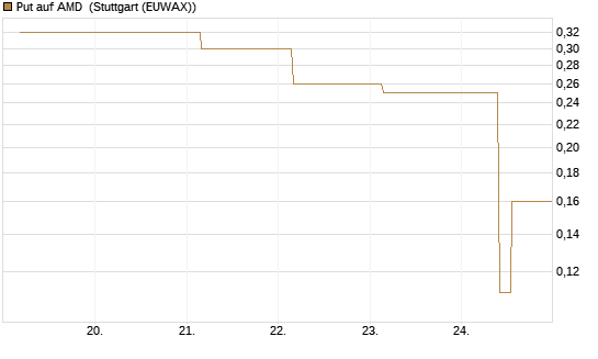 Put auf AMD [J.P. Morgan Structured Products B.V.] Chart
