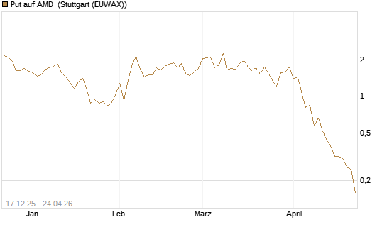 Put auf AMD [J.P. Morgan Structured Products B.V.] Chart
