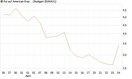 Put auf American Express [J.P. Morgan Structured Products B.V.] Chart