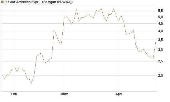 Put auf American Express [J.P. Morgan Structured Products B.V.] Chart