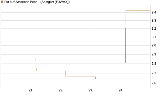 Put auf American Express [J.P. Morgan Structured Products B.V.] Chart