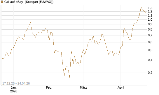 Call auf eBay [J.P. Morgan Structured Products B.V.] Chart
