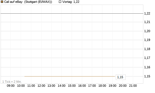 Call auf eBay [J.P. Morgan Structured Products B.V.] Chart