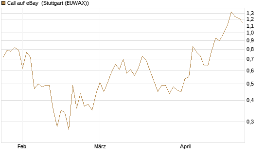 Call auf eBay [J.P. Morgan Structured Products B.V.] Chart