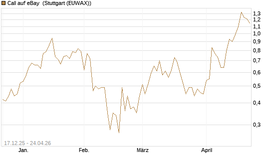 Call auf eBay [J.P. Morgan Structured Products B.V.] Chart