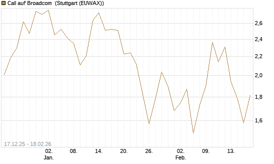 Call auf Broadcom [J.P. Morgan Structured Products B.V.] Chart