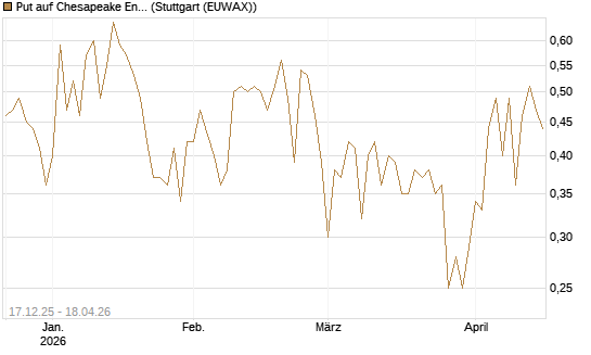 Put auf Chesapeake Energy [J.P. Morgan Structured Products B.V.] Chart