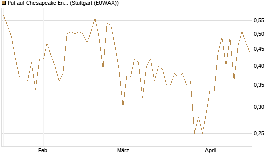 Put auf Chesapeake Energy [J.P. Morgan Structured Products B.V.] Chart