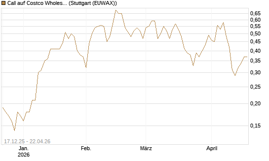 Call auf Costco Wholesale [J.P. Morgan Structured Products B.V.] Chart