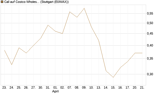 Call auf Costco Wholesale [J.P. Morgan Structured Products B.V.] Chart