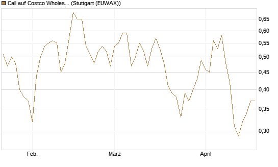Call auf Costco Wholesale [J.P. Morgan Structured Products B.V.] Chart