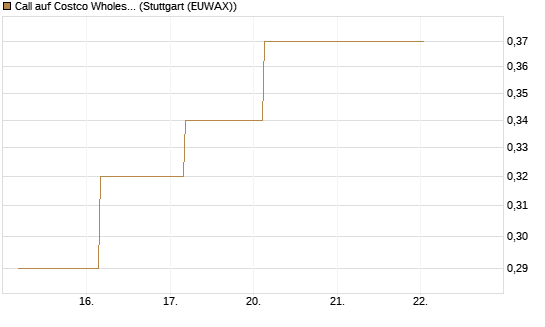 Call auf Costco Wholesale [J.P. Morgan Structured Products B.V.] Chart