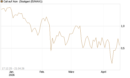 Call auf Aon [J.P. Morgan Structured Products B.V.] Chart