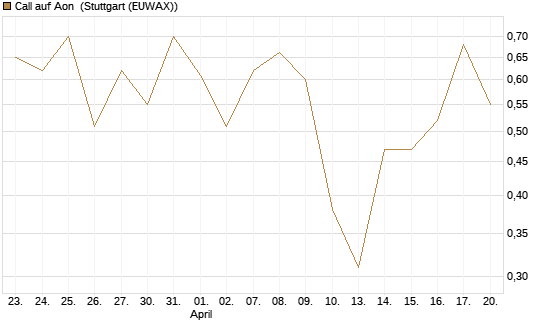Call auf Aon [J.P. Morgan Structured Products B.V.] Chart