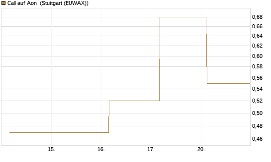 Call auf Aon [J.P. Morgan Structured Products B.V.] Chart