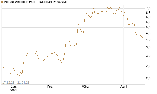 Put auf American Express [J.P. Morgan Structured Products B.V.] Chart