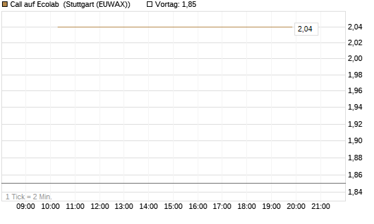 Call auf Ecolab [J.P. Morgan Structured Products B.V.] Chart