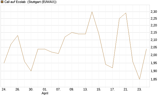 Call auf Ecolab [J.P. Morgan Structured Products B.V.] Chart