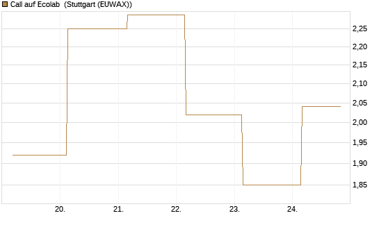 Call auf Ecolab [J.P. Morgan Structured Products B.V.] Chart
