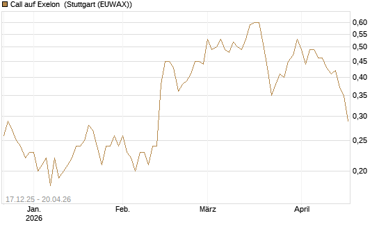 Call auf Exelon [J.P. Morgan Structured Products B.V.] Chart