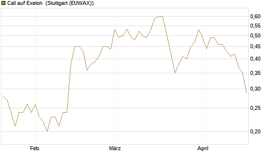 Call auf Exelon [J.P. Morgan Structured Products B.V.] Chart