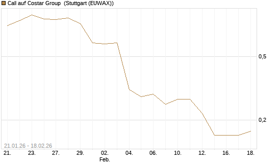 Call auf Costar Group [J.P. Morgan Structured Products B.V.] Chart