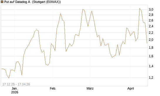 Put auf Datadog A [J.P. Morgan Structured Products B.V.] Chart