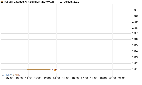 Put auf Datadog A [J.P. Morgan Structured Products B.V.] Chart