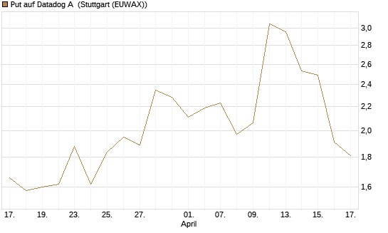 Put auf Datadog A [J.P. Morgan Structured Products B.V.] Chart