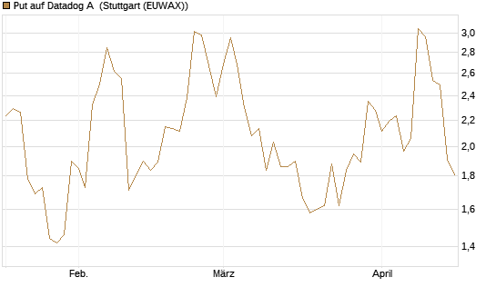 Put auf Datadog A [J.P. Morgan Structured Products B.V.] Chart