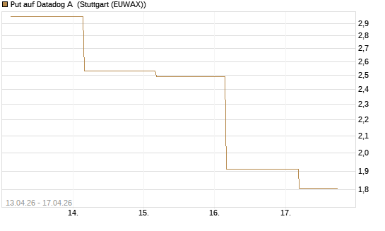 Put auf Datadog A [J.P. Morgan Structured Products B.V.] Chart