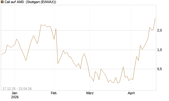 Call auf AMD [J.P. Morgan Structured Products B.V.] Chart