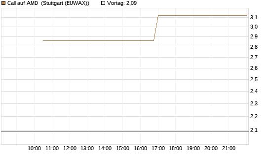 Call auf AMD [J.P. Morgan Structured Products B.V.] Chart
