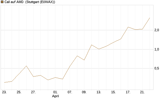 Call auf AMD [J.P. Morgan Structured Products B.V.] Chart