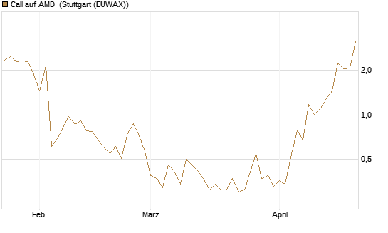 Call auf AMD [J.P. Morgan Structured Products B.V.] Chart
