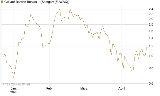 Call auf Darden Restaurants [J.P. Morgan Structured Products B.V.] Chart