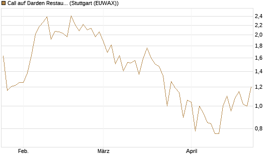Call auf Darden Restaurants [J.P. Morgan Structured Products B.V.] Chart