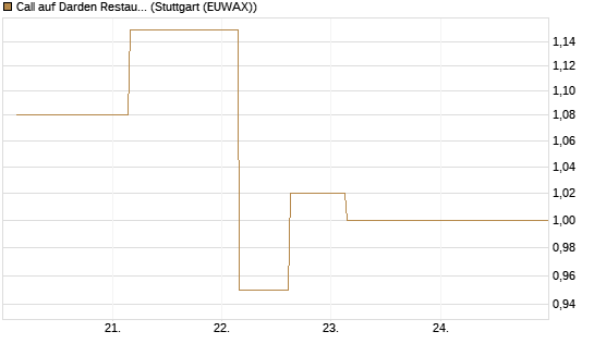 Call auf Darden Restaurants [J.P. Morgan Structured Products B.V.] Chart