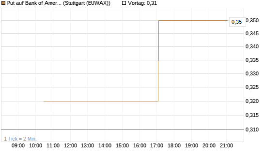Put auf Bank of America [J.P. Morgan Structured Products B.V.] Chart