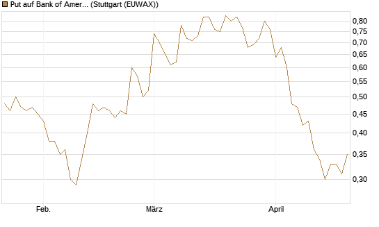 Put auf Bank of America [J.P. Morgan Structured Products B.V.] Chart