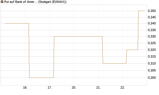 Put auf Bank of America [J.P. Morgan Structured Products B.V.] Chart