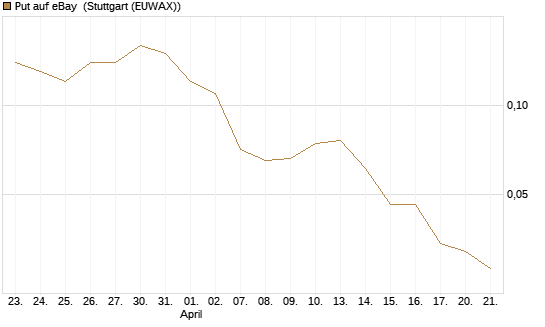Put auf eBay [J.P. Morgan Structured Products B.V.] Chart