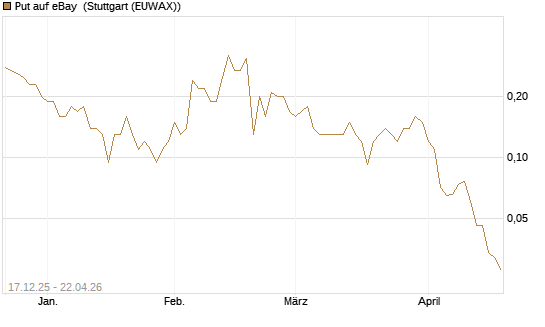 Put auf eBay [J.P. Morgan Structured Products B.V.] Chart